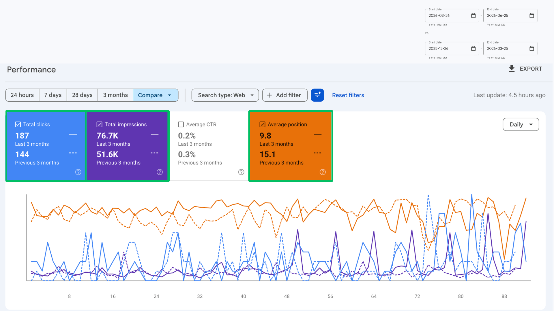 Roofing website Google Search Console results showing 187 clicks, 76.7 thousand impressions, and an average position of 9.8 during the latest three-month period