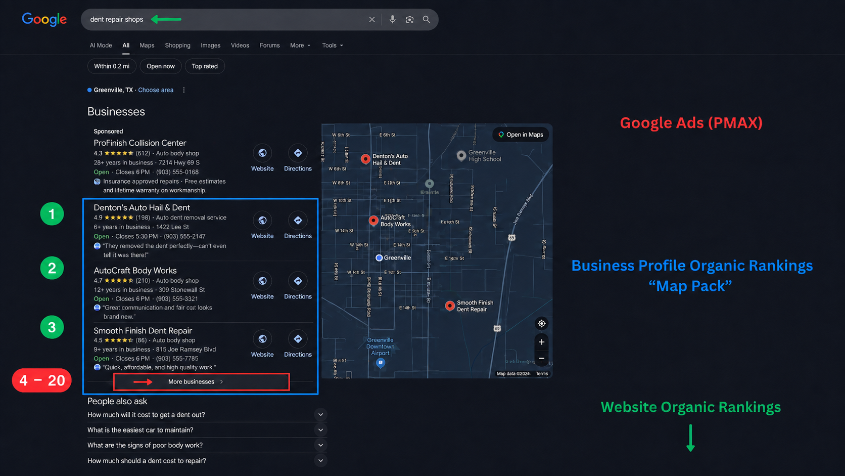 GHL Meets SEO Google Map Pack example explaining paid Google Ads placement, organic Google Business Profile positions one through three, lower local map results, and separate website organic rankings without identifying the case-study client.