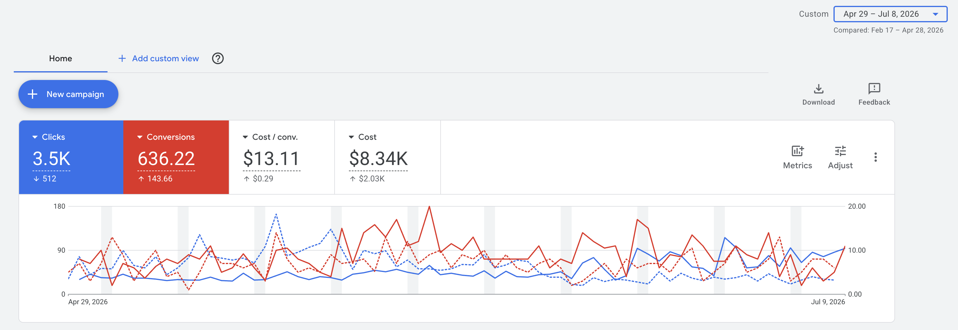 Anonymized GHL Meets SEO Google Ads performance comparison for a San Diego home cleaning case study showing 3.5 thousand clicks, 636.22 tracked conversions, 13 dollars and 11 cents cost per conversion, 8.34 thousand dollars in spend, and trend lines across the 70-day reporting period.