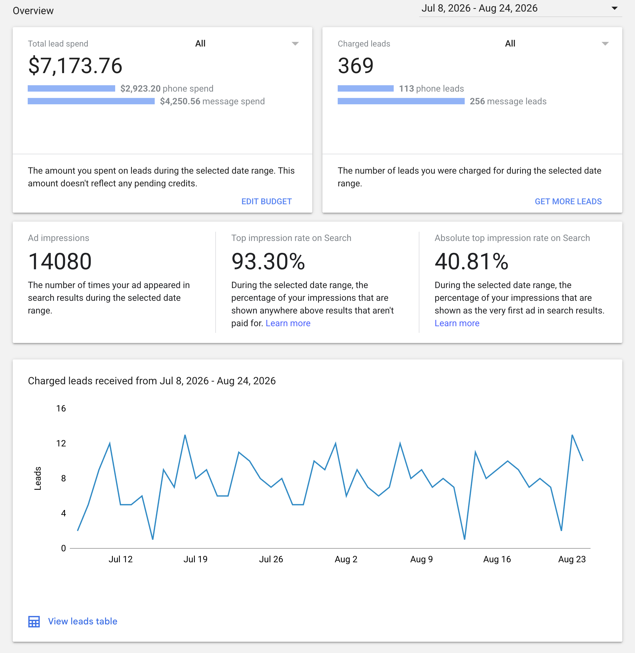 Anonymized Local Services Ads screenshot for a San Diego home cleaning case study showing 7,173 dollars and 76 cents in total lead spend, 369 charged leads, 113 phone leads, 256 message leads, 14,080 ad impressions, 93.30 percent top impression rate, and 40.81 percent absolute top impression rate from July 8 through August 24, 2026.