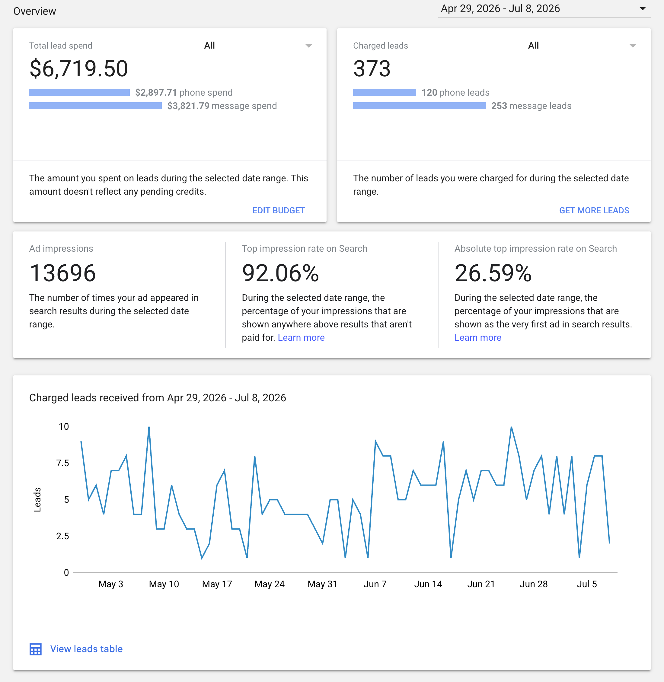 Anonymized Local Services Ads screenshot for a San Diego home cleaning case study showing 6,719 dollars and 50 cents in total lead spend, 373 charged leads, 120 phone leads, 253 message leads, 13,696 ad impressions, 92.06 percent top impression rate, and 26.59 percent absolute top impression rate from April 29 through July 8, 2026.
