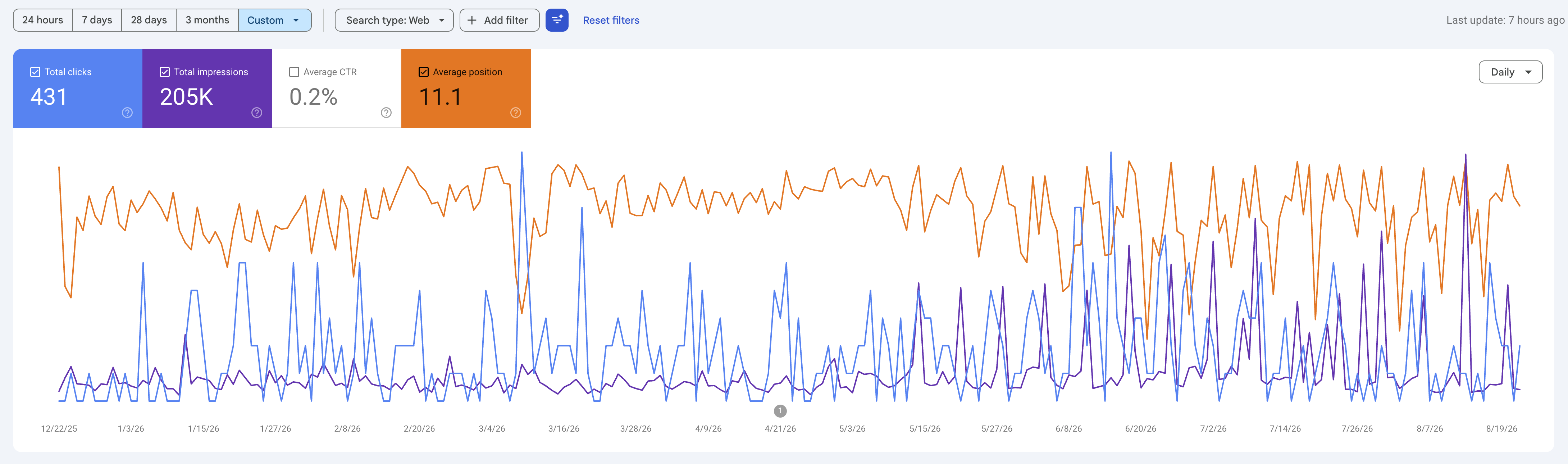 Google Search Console eight-month organic search chart for a Parker Colorado roofing website showing 431 clicks, 205 thousand impressions, 0.2 percent click through rate and average position 11.1.