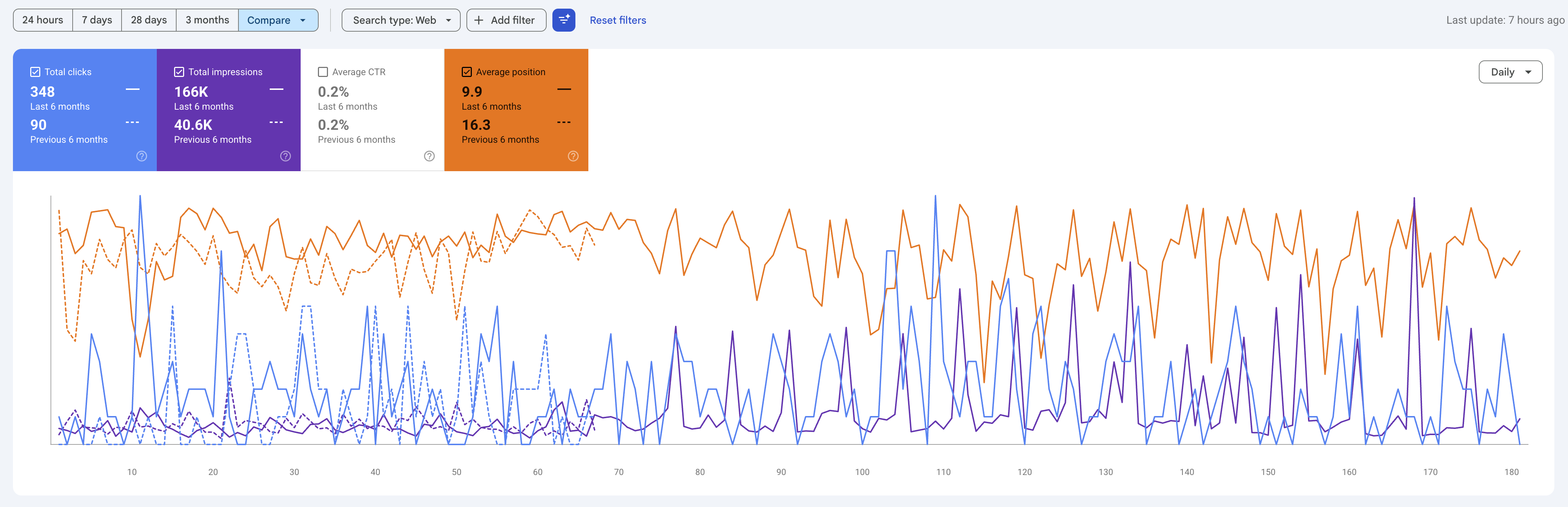 Google Search Console six-month comparison for a roofing website showing 348 clicks versus 90 clicks, 166 thousand impressions versus 40.6 thousand impressions and average position improving from 16.3 to 9.9.