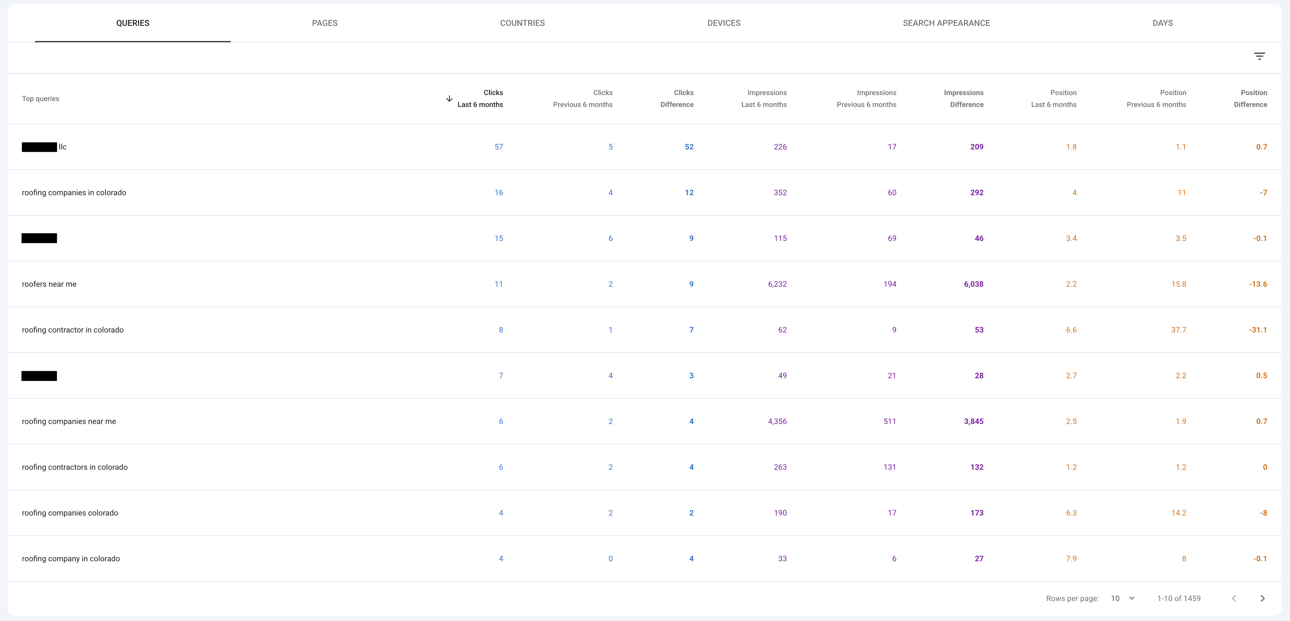 Google Search Console query comparison showing clicks, impressions and ranking position for roofing searches in the latest six months compared with the prior six months.