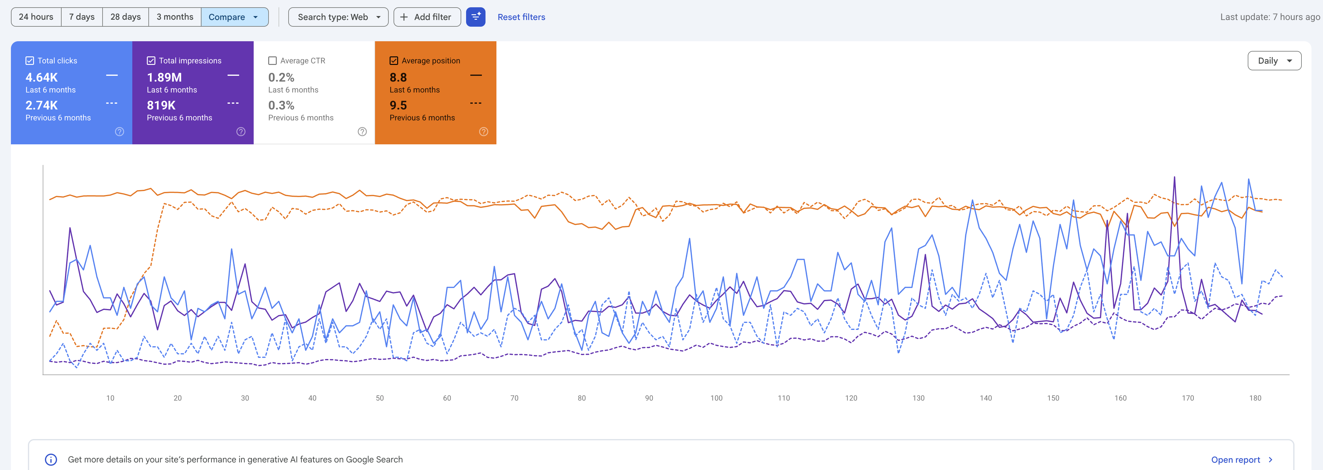 Google Search Console comparison showing the latest six months of organic traffic versus the previous six months for an optometry website.