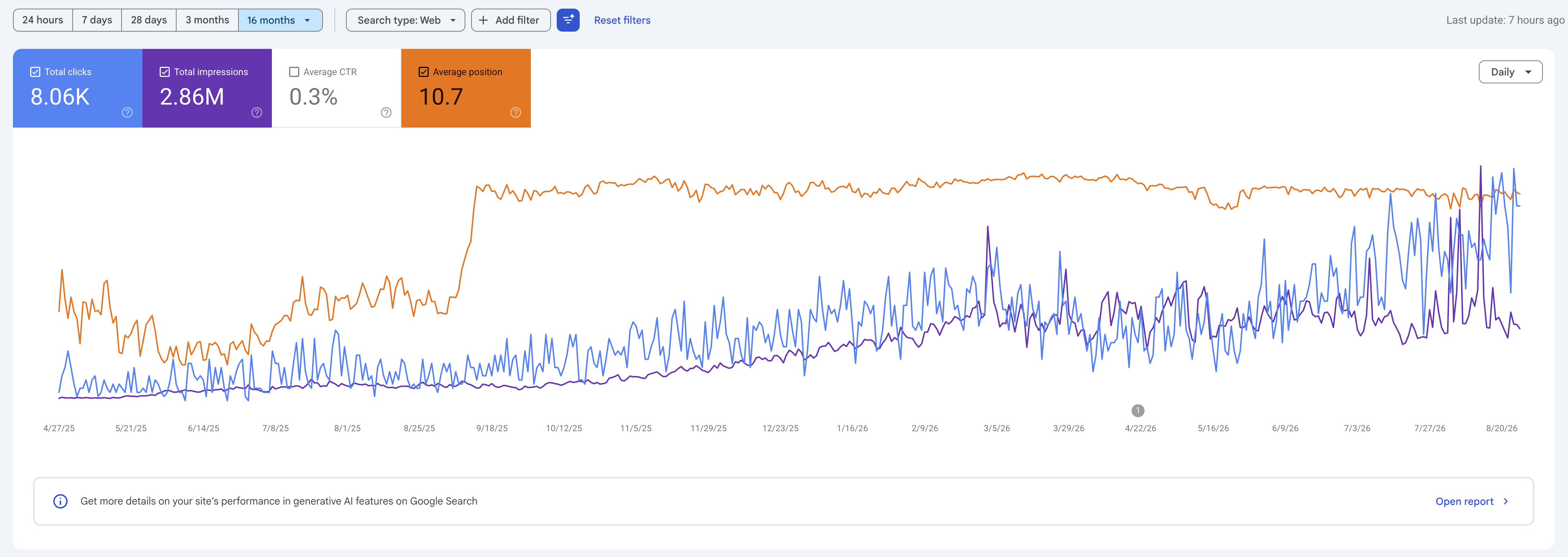 Google Search Console sixteen-month organic search performance chart for a Houston optometry website.