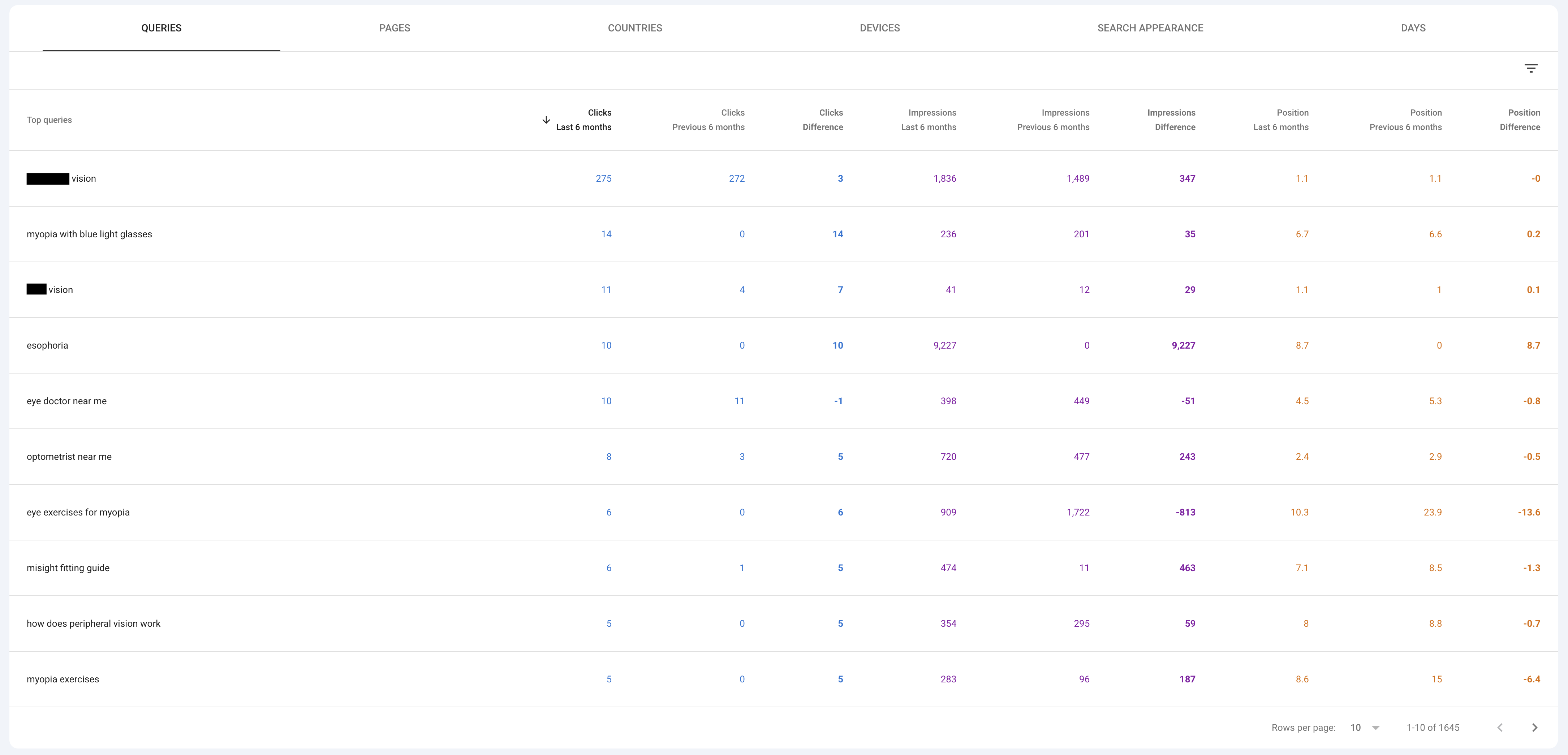 Google Search Console query comparison showing clicks, impressions and ranking changes across optometry and eye-care searches.