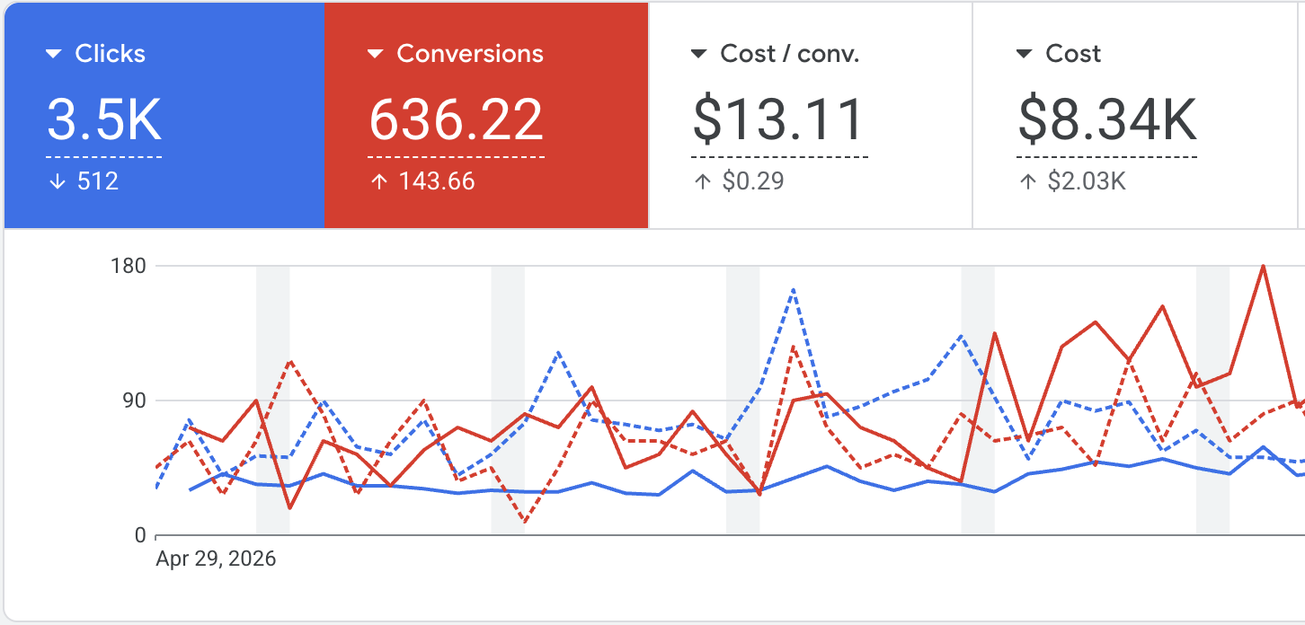 Anonymized GHL Meets SEO Google Ads case study for a San Diego home cleaning business showing the four primary campaign metrics for clicks, conversions, cost per conversion, and advertising spend alongside performance trend data