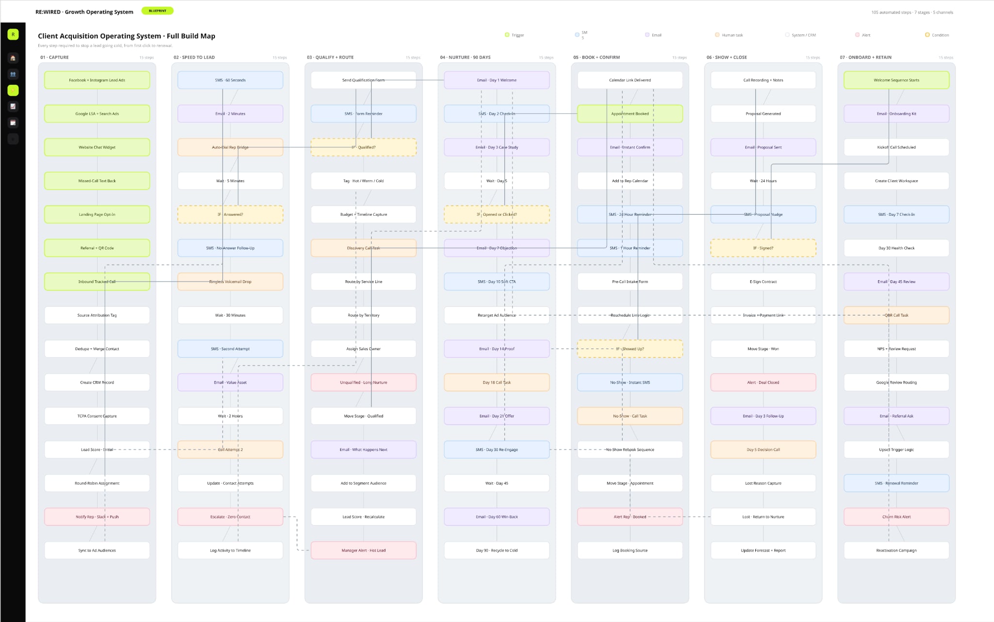Client acquisition automation workflow, 105 steps across 7 stages