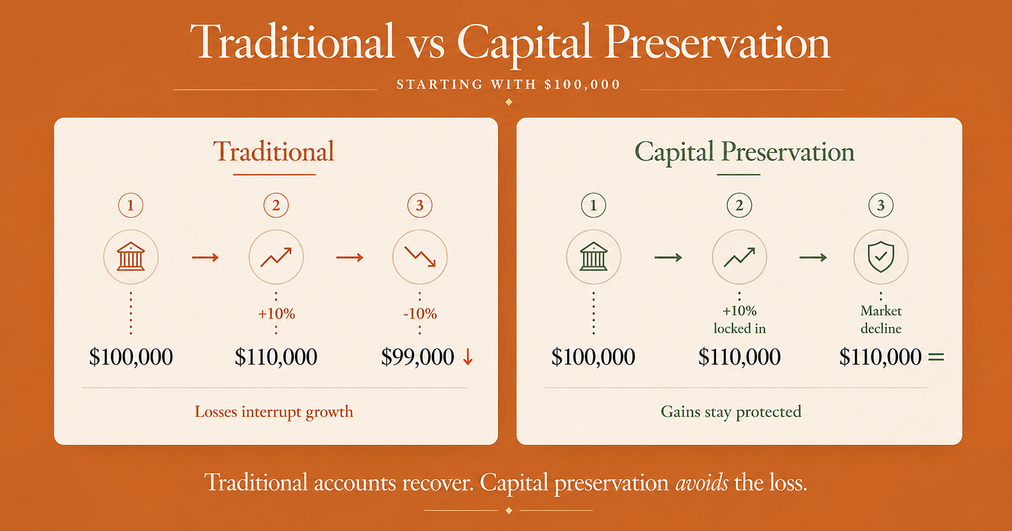How capital preservation works — gains lock in, losses are avoided