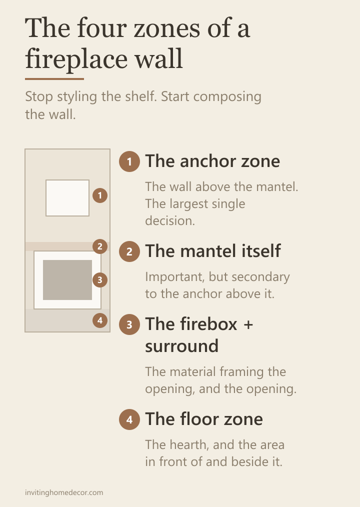 Fireplace wall annotated into four styling zones from floor to artwork