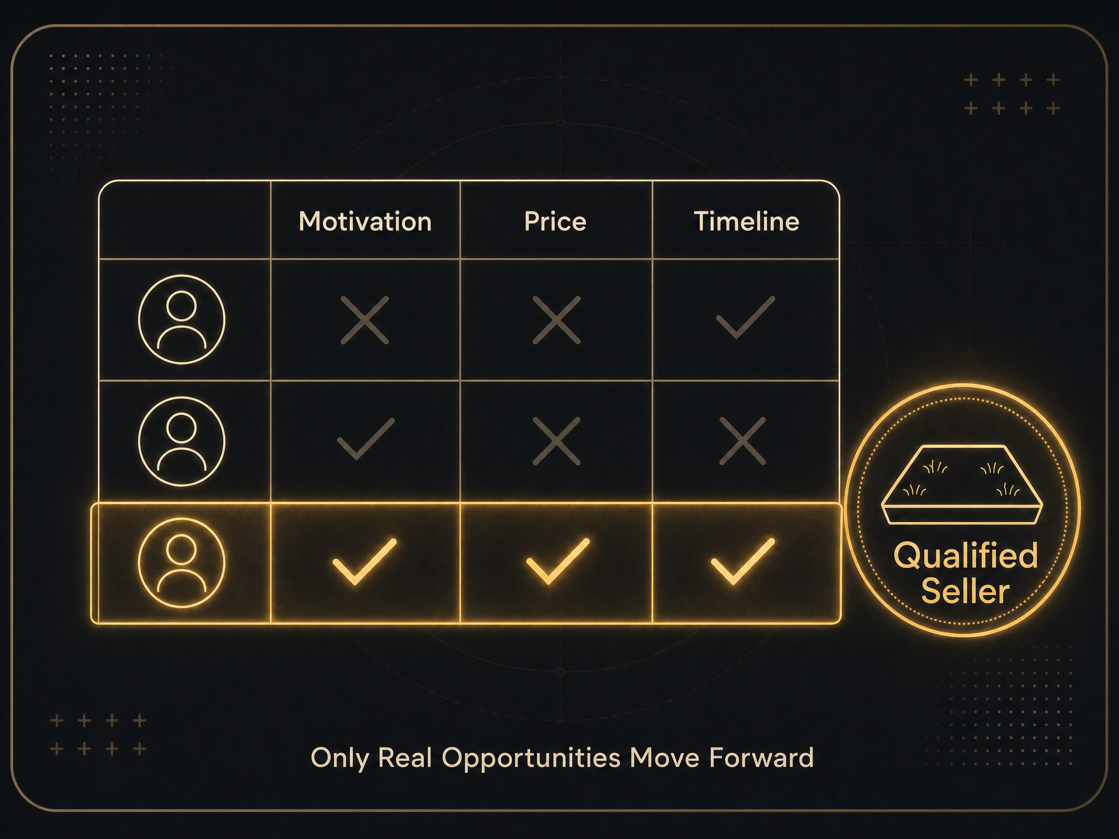 Day 4 seller qualification matrix showing motivation, price, and timeline