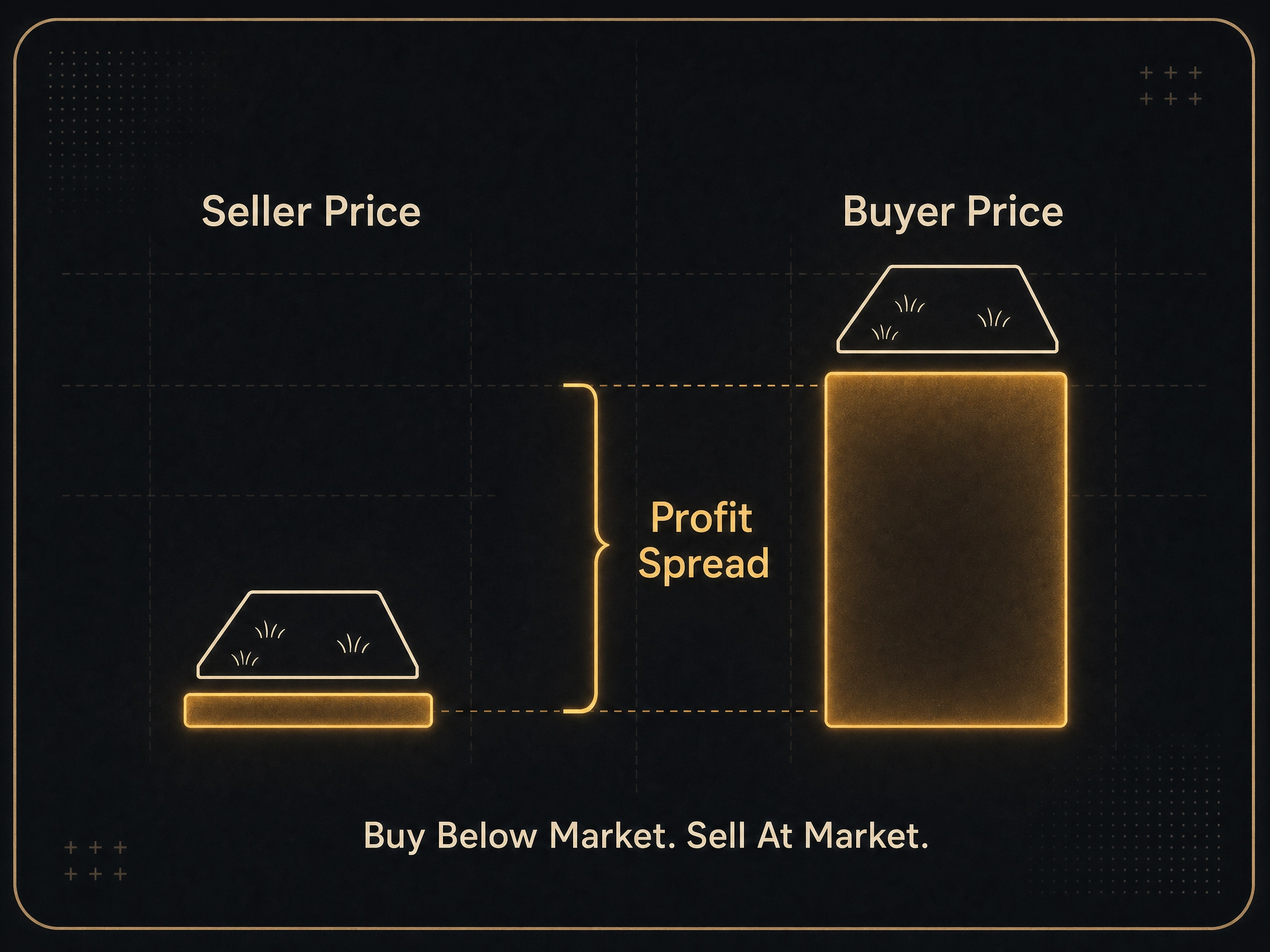 Day 1 profit spread between seller price and buyer price