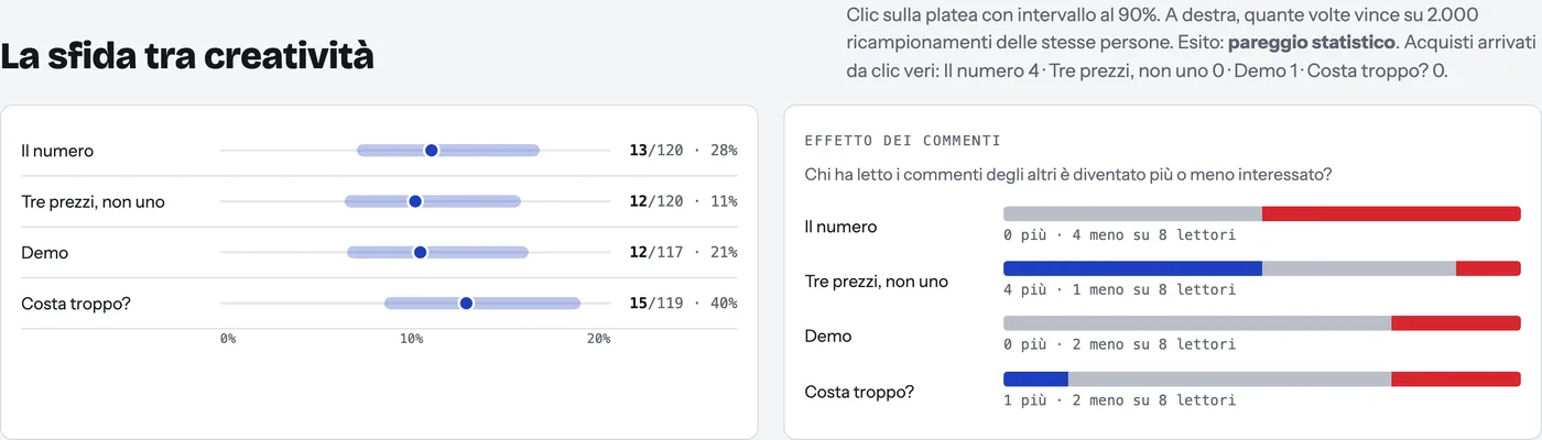 Il confronto tra quattro annunci con gli intervalli di confidenza e l'effetto dei commenti