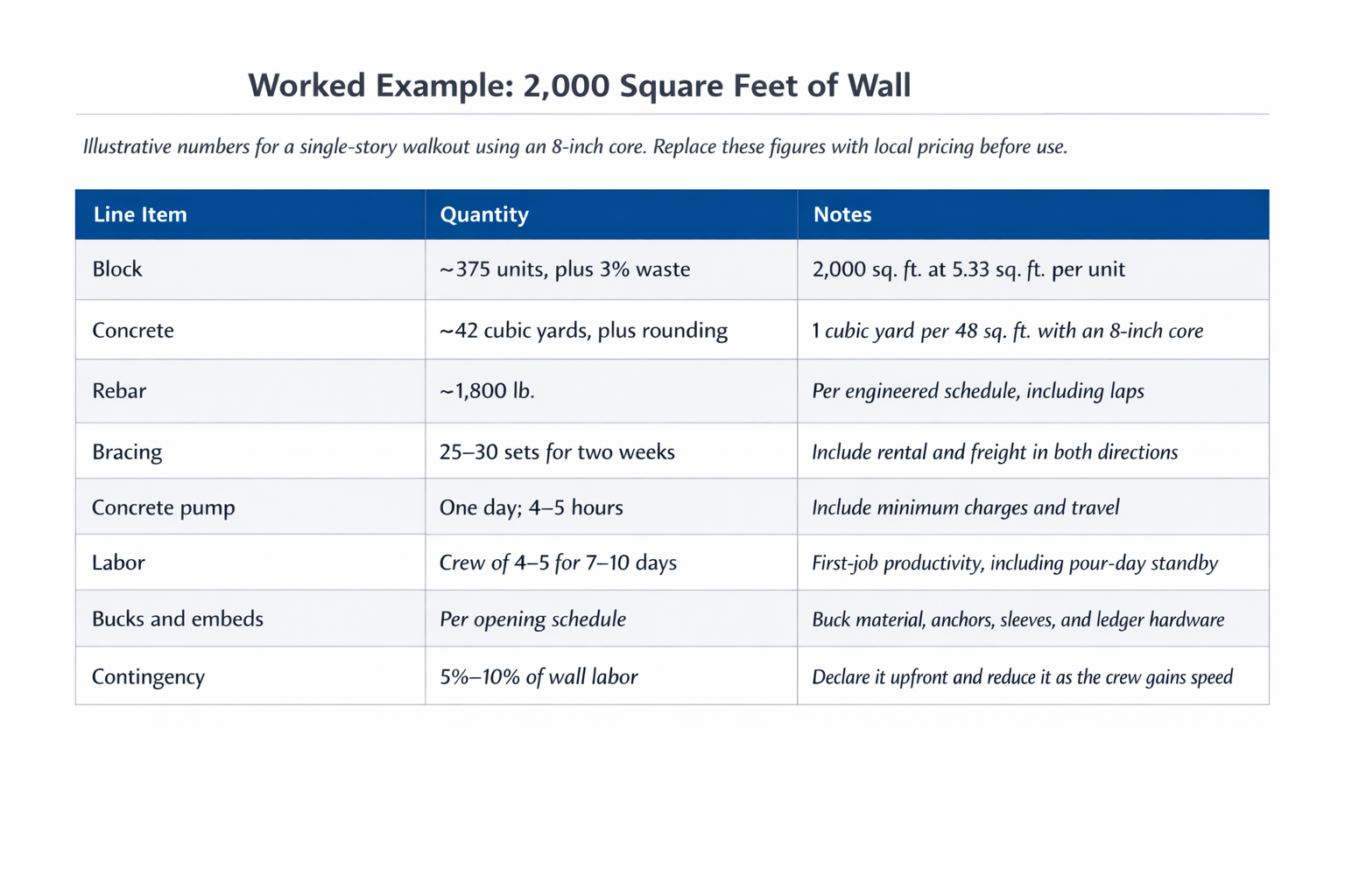 A worked example, 2,000 square feet of wall