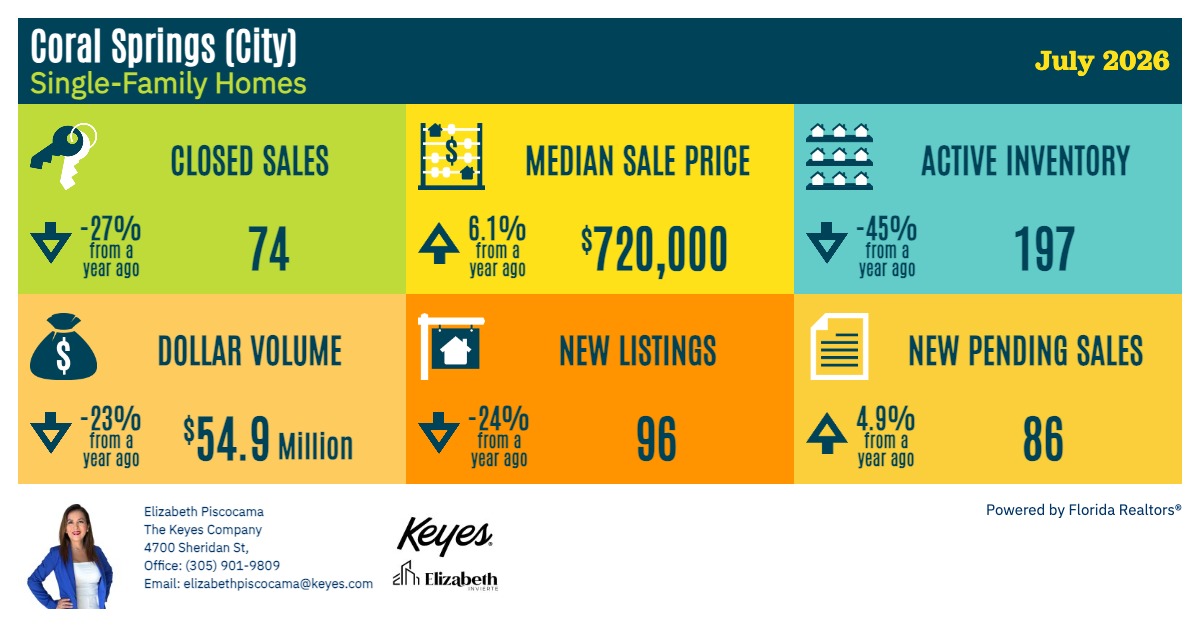 Coral Springs single-family housing market infographic for July 2026 Coral Springs single-family housing market infographic for July 2026