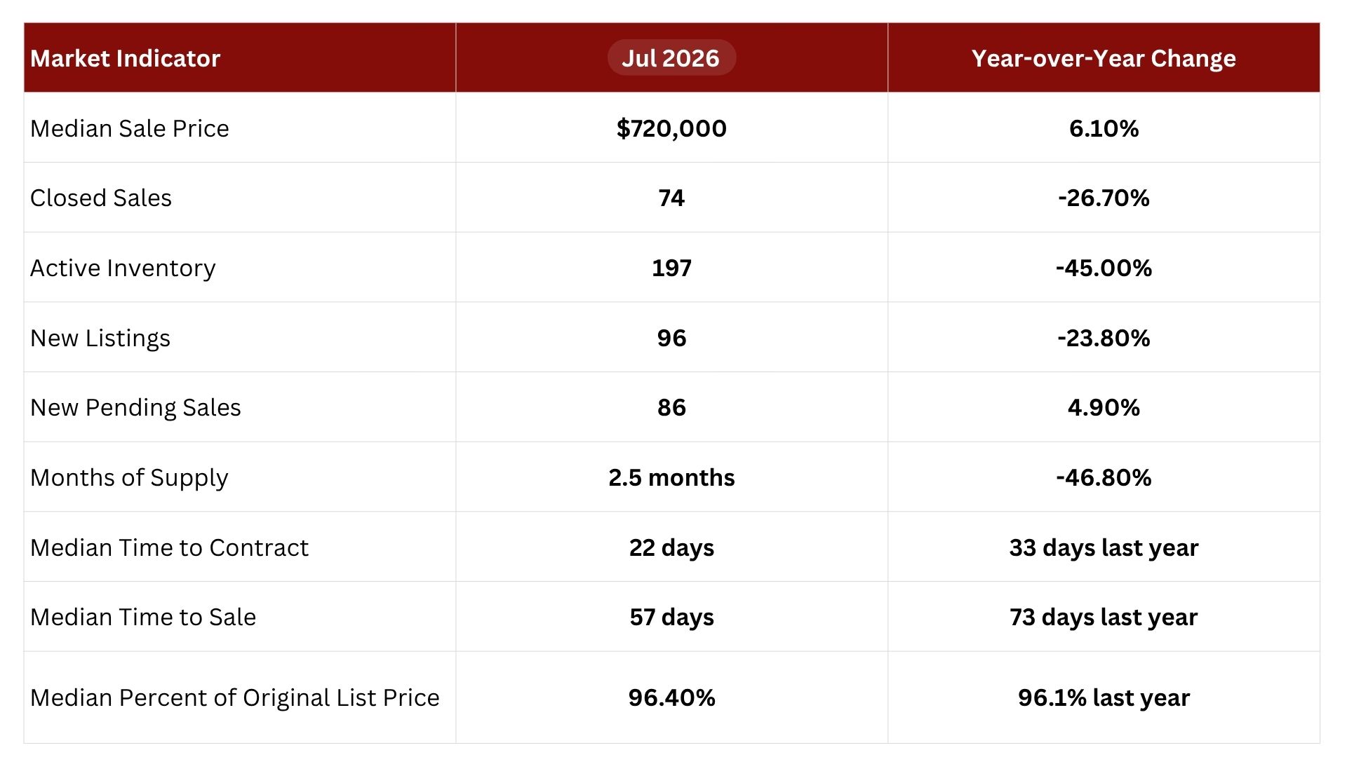 Coral Springs real estate market statistics table for July 2026 Coral Springs real estate market statistics table for July 2026