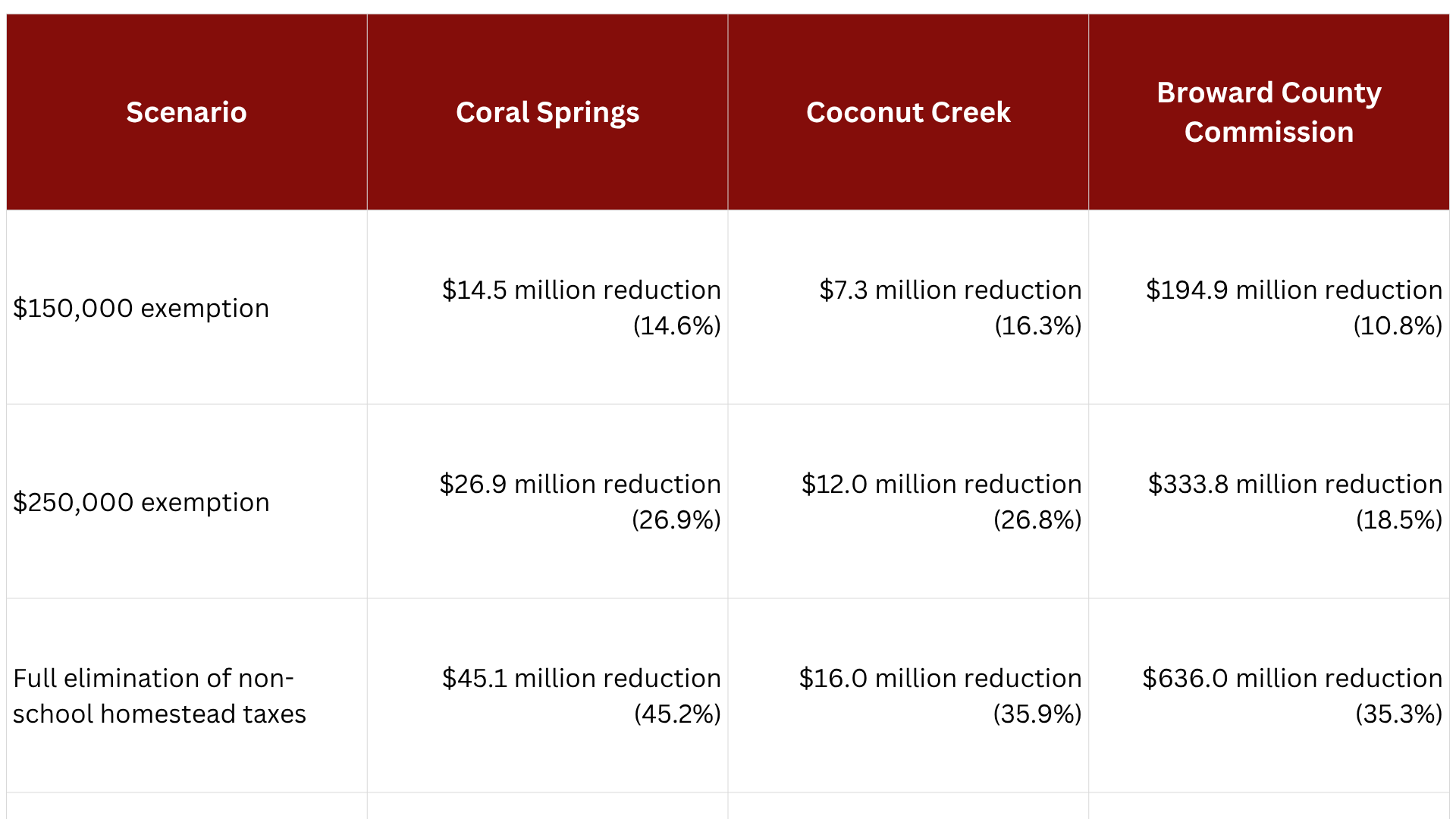 Property tax revenue impact estimates for Coral Springs, Coconut Creek and Broward County Property tax revenue impact estimates for Coral Springs, Coconut Creek and Broward County