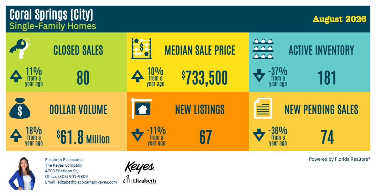 Coral Springs real estate market August 2026 showing median home price, closed sales, active inventory, new listings and pending sales