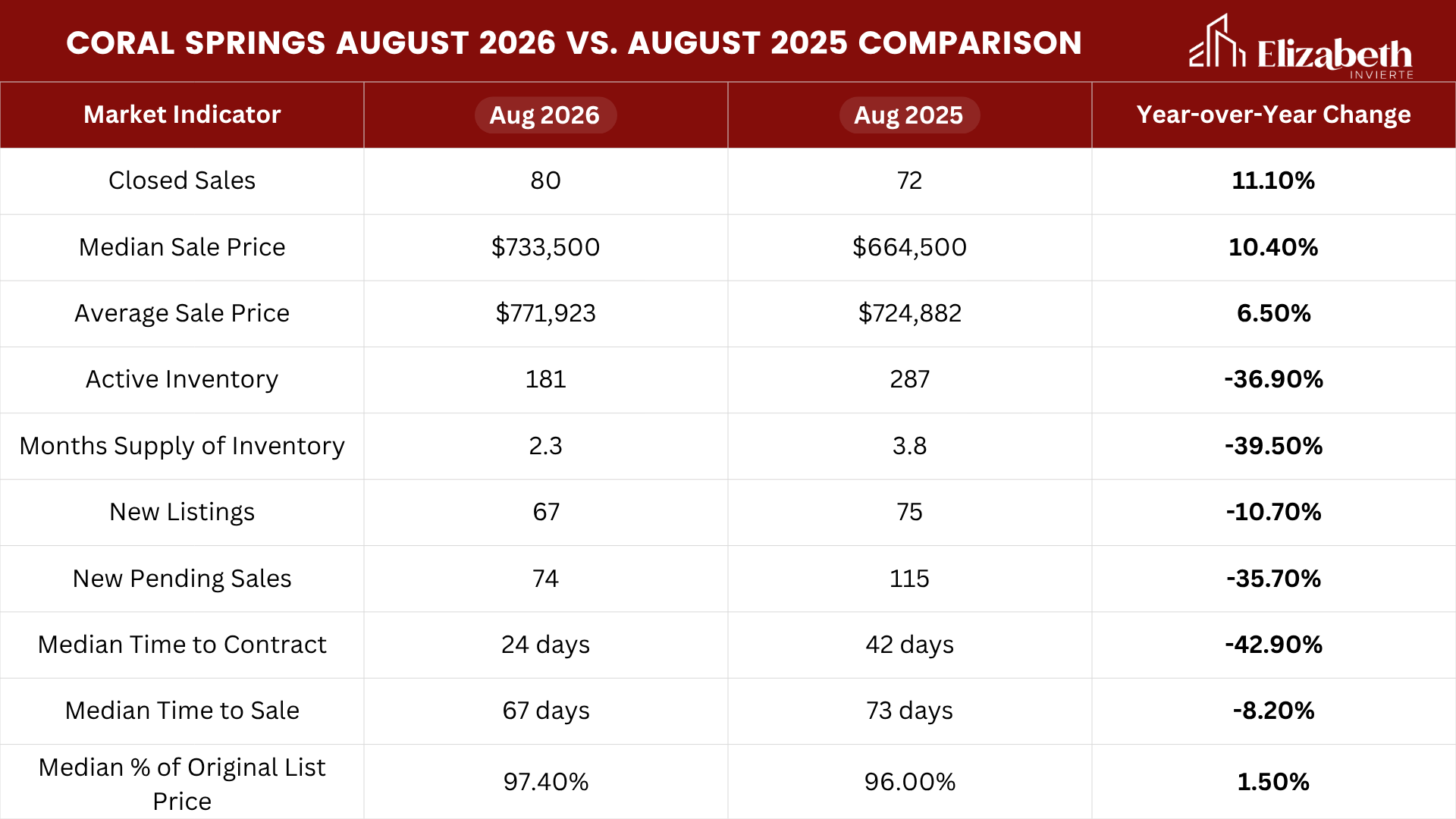 Coral Springs housing market August 2026 vs August 2025 showing home prices, sales, inventory and days to contract