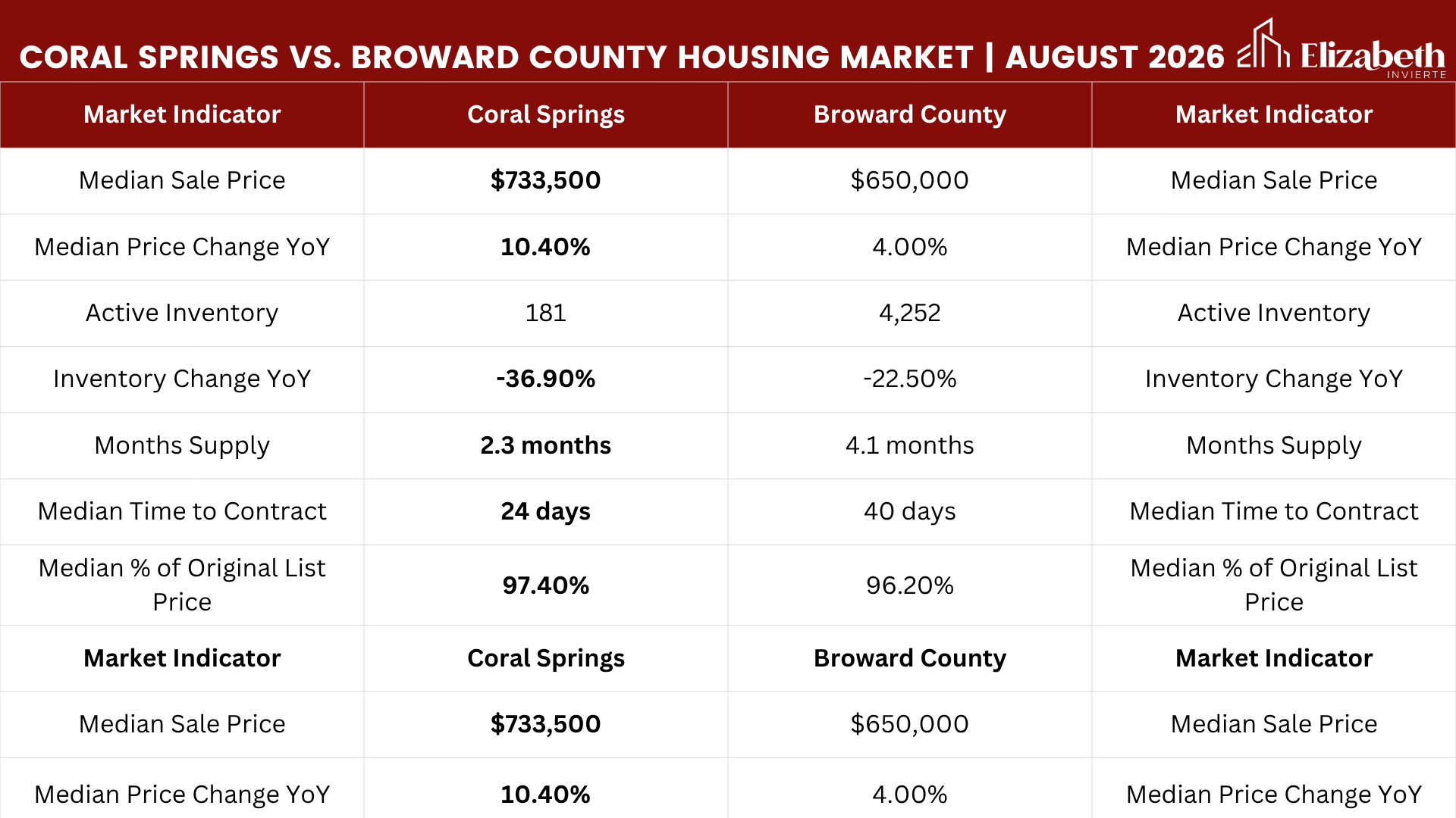 Coral Springs vs. Broward County single-family home market comparison for August 2026. Source: Florida Realtors® SunStats.