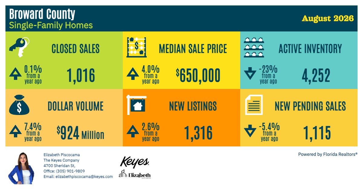 Broward County real estate market August 2026 showing single-family home prices, inventory, closed sales, new listings and pending sales