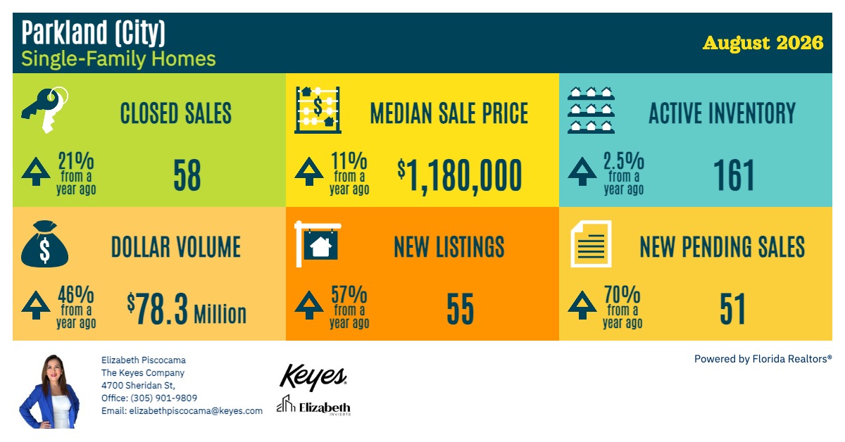Parkland FL real estate market August 2026 showing 58 closed sales, $1.18M median sale price, 161 active listings and 51 new pending sales.