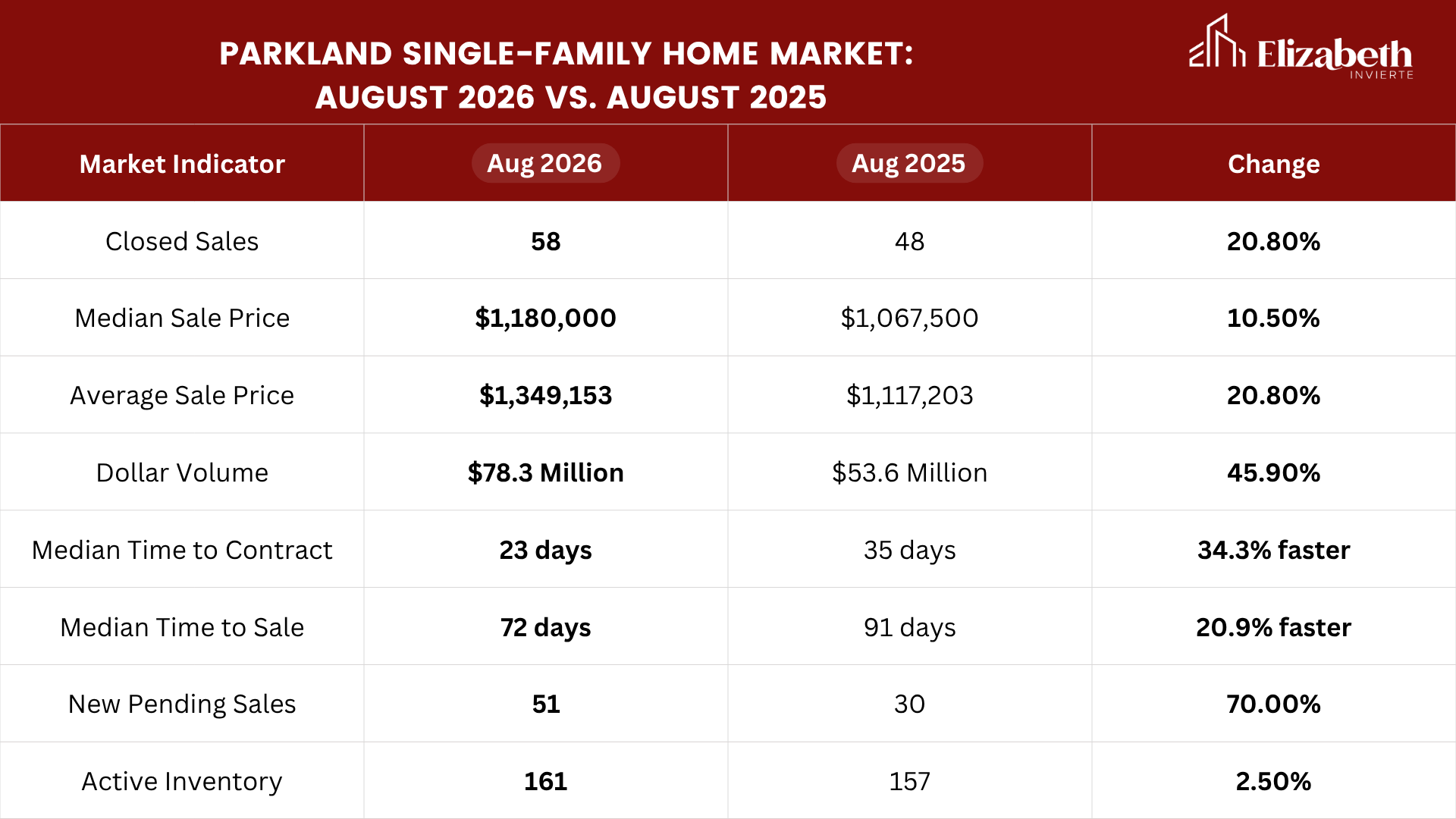 Parkland FL single-family home market comparison for August 2026 vs August 2025, including home prices, closed sales, inventory and days to sell.