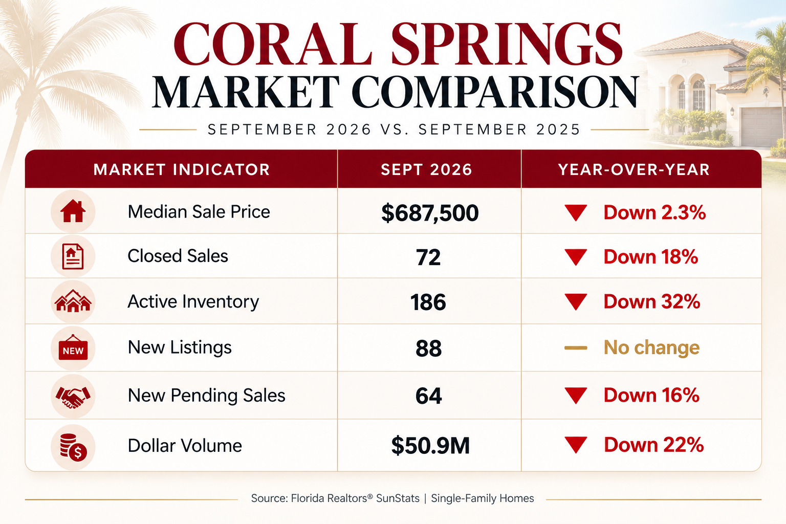 Coral Springs September 2026 real estate market comparison showing median sale price, closed sales, inventory, new listings, pending sales, and year-over-year changes. Analysis by Elizabeth Piscocama.