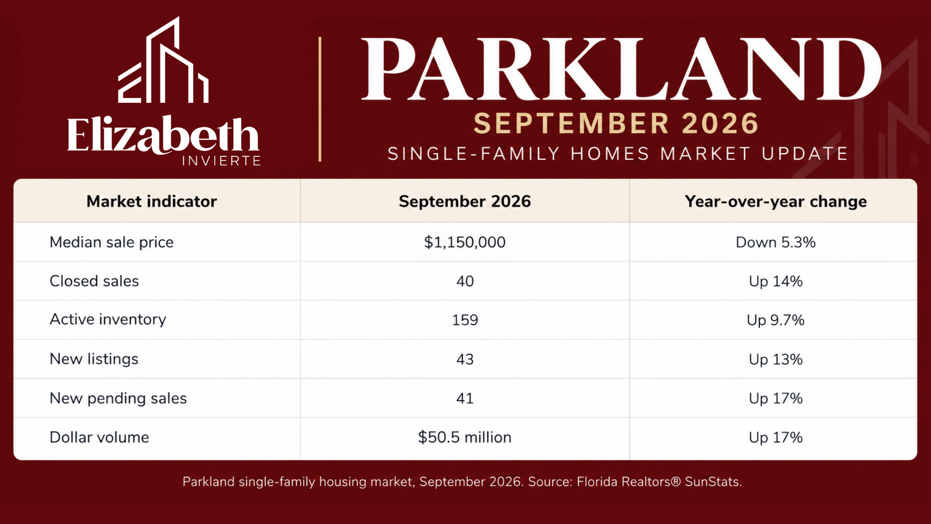 Parkland September 2026 single-family housing market comparison table showing median sale price of $1,150,000, 40 closed sales, 159 active listings, and year-over-year changes. Presented by Elizabeth Piscocama, REALTOR®.