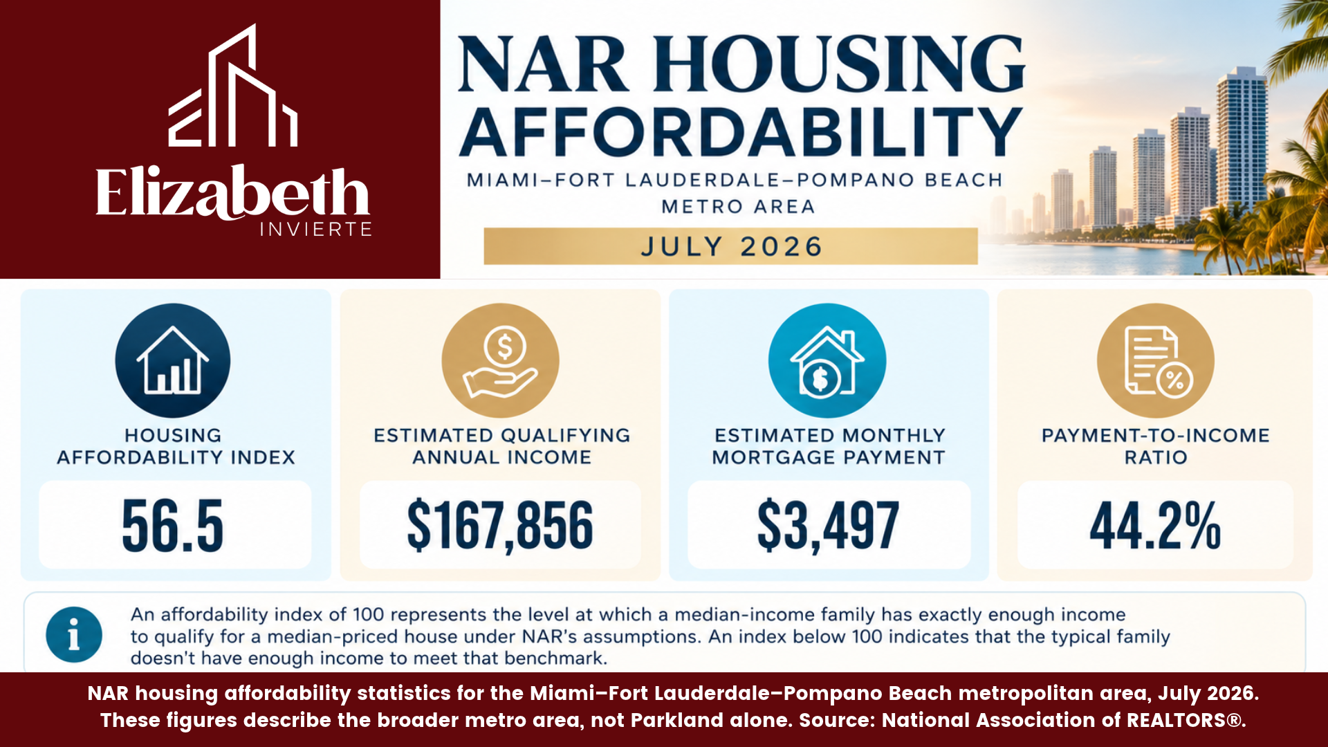 July 2026 Miami–Fort Lauderdale–Pompano Beach housing affordability infographic showing an index of 56.5, qualifying income of $167,856, monthly mortgage payment of $3,497, and payment-to-income ratio of 44.2%. Presented by Elizabeth Piscocama.