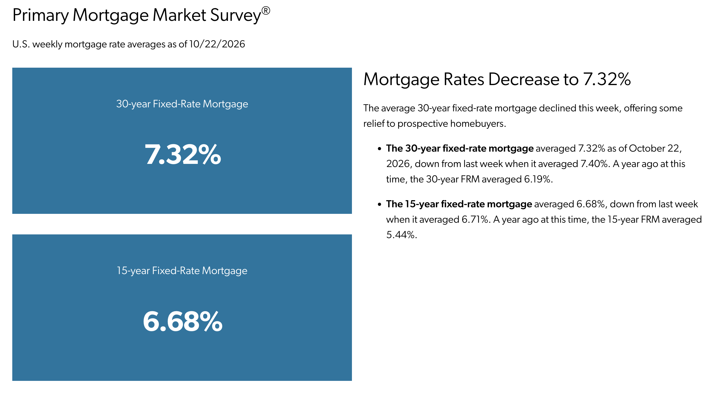 Freddie Mac mortgage rates on October 22, 2026: 7.32% for a 30-year fixed mortgage and 6.68% for a 15-year fixed mortgage. Financing context for Parkland sellers, presented by Elizabeth Piscocama, Elizabeth Invierte.