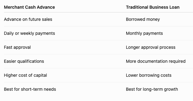 merchant cash advances and traditional loans