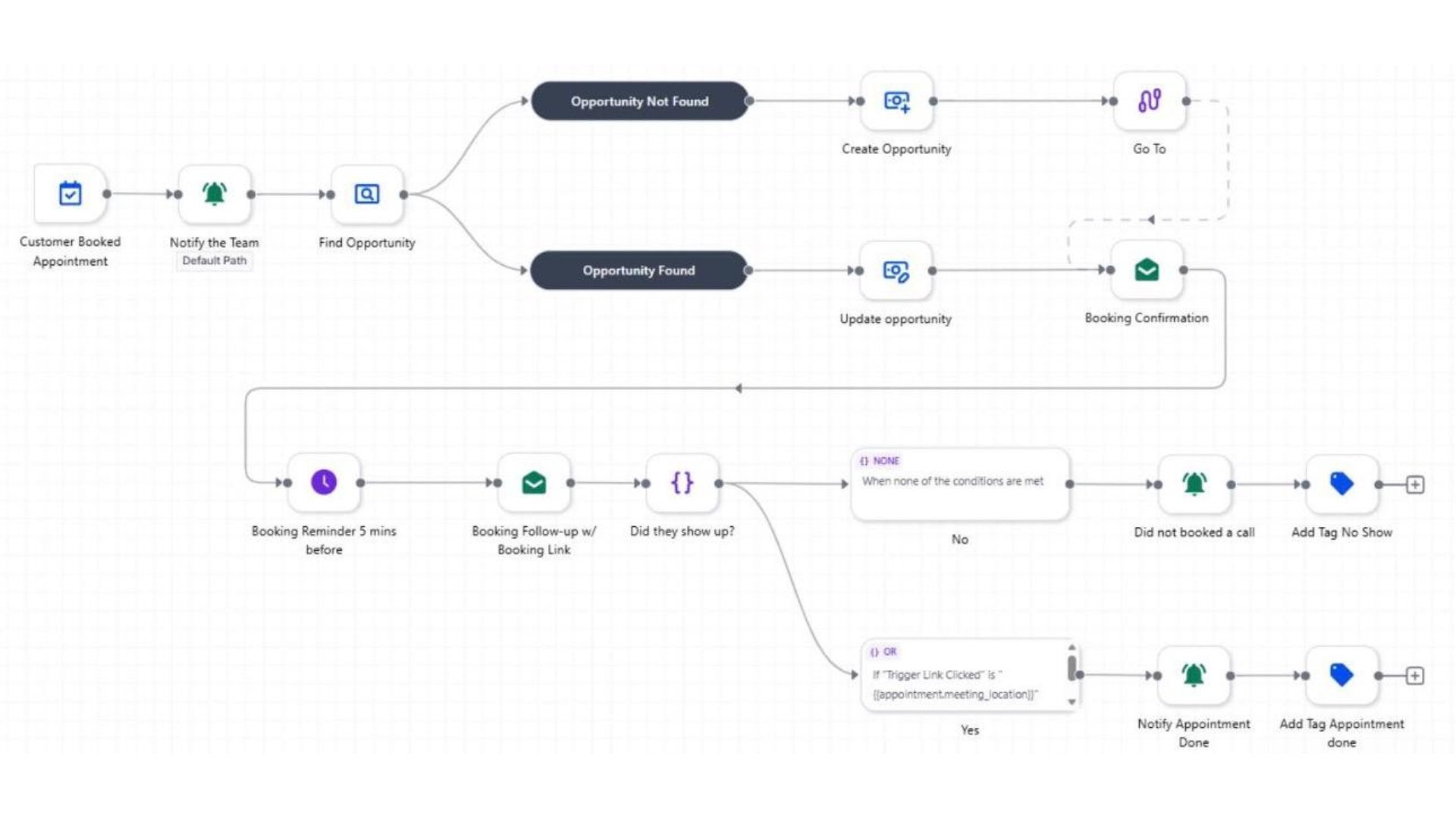 Automated Appointment Booking & Show-Up Tracking