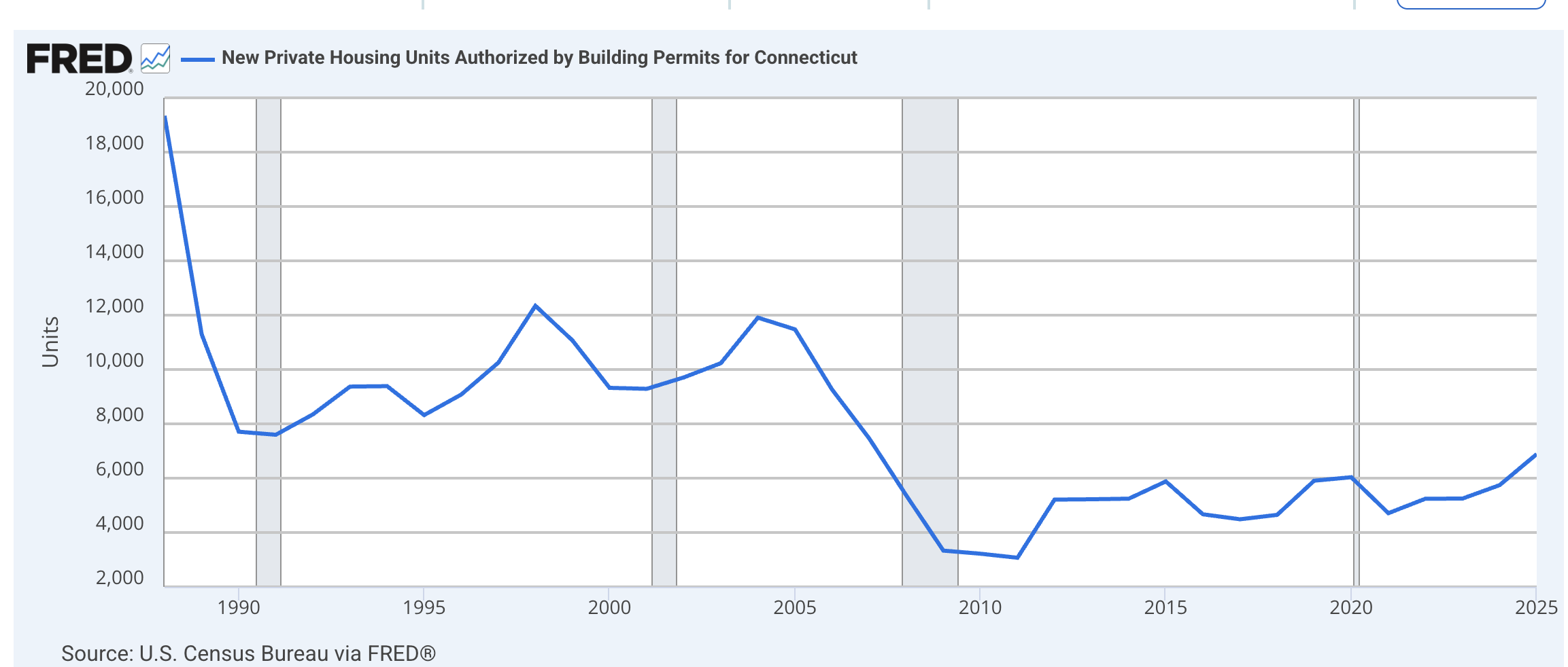 CT housing permits per year CT housing permits per year