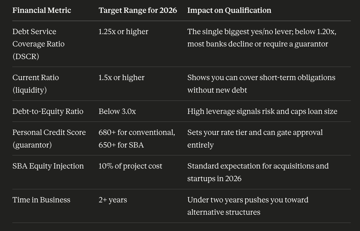 2026 bank qualification benchmarks table showing key financial metrics for small businesses: DSCR of 1.25x or higher, current ratio of 1.5x or higher, debt‑to‑equity below 3.0x, personal credit score 680+ for conventional and 650+ for SBA, SBA equity injection of 10% of project cost, and at least 2 years time in business, with notes on how each metric impacts loan approval. 2026 bank qualification benchmarks table showing key financial metrics for small businesses: DSCR of 1.25x or higher, current ratio of 1.5x or higher, debt‑to‑equity below 3.0x, personal credit score 680+ for conventional and 650+ for SBA, SBA equity injection of 10% of project cost, and at least 2 years time in business, with notes on how each metric impacts loan approval.
