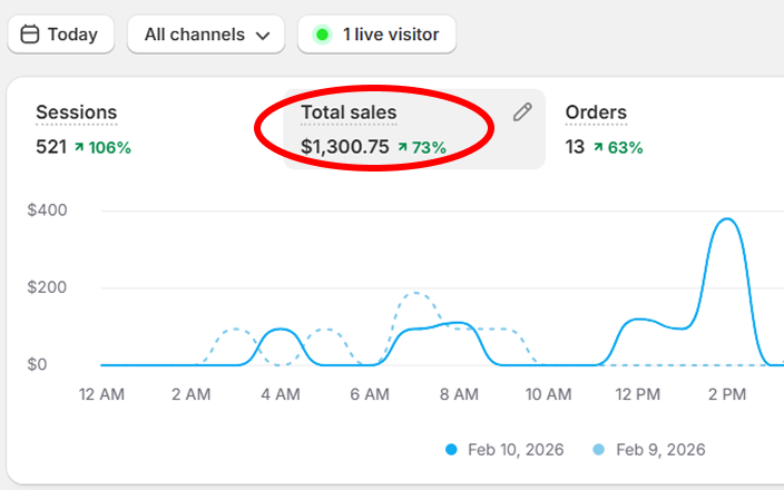 Member Shopify dashboard with multi-metric breakdown