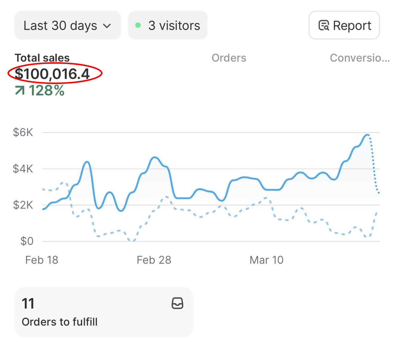 Member Shopify dashboard showing total sales over time