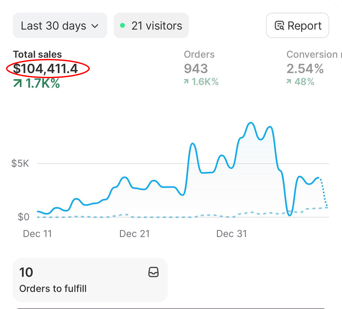 Member Shopify live view showing total sales and orders
