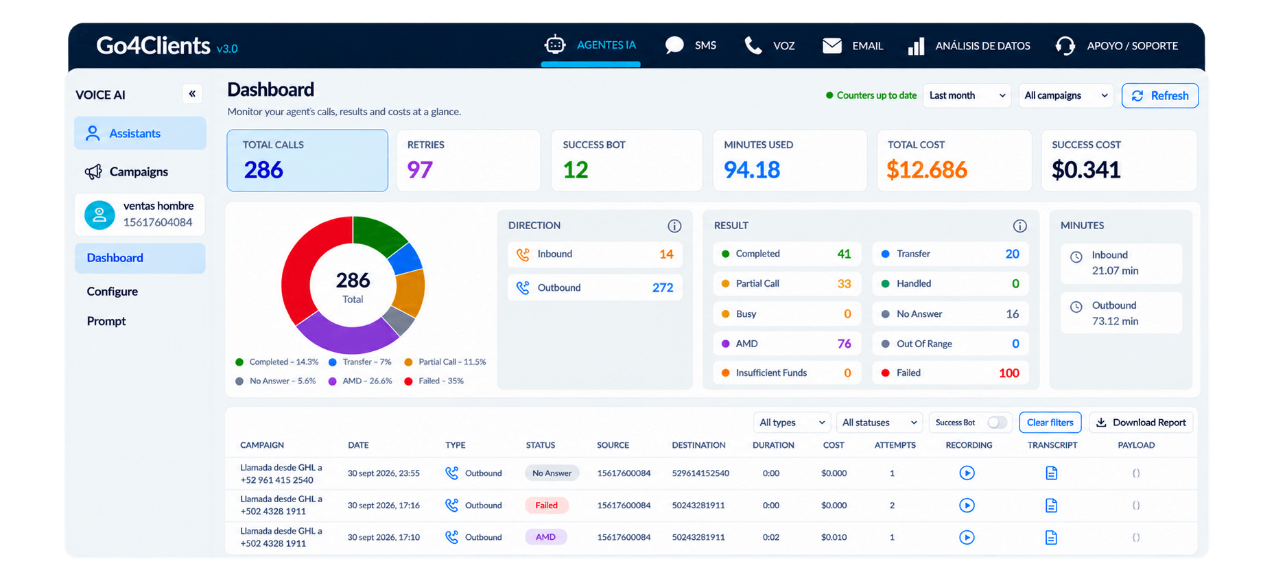 Dashboard de Go4Clients con llamadas, resultados, costos y detalle por llamada