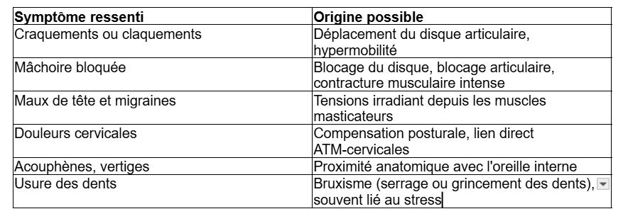 Tableau récapitulatif des symptômes de l'ATM et leurs causes fréquentes