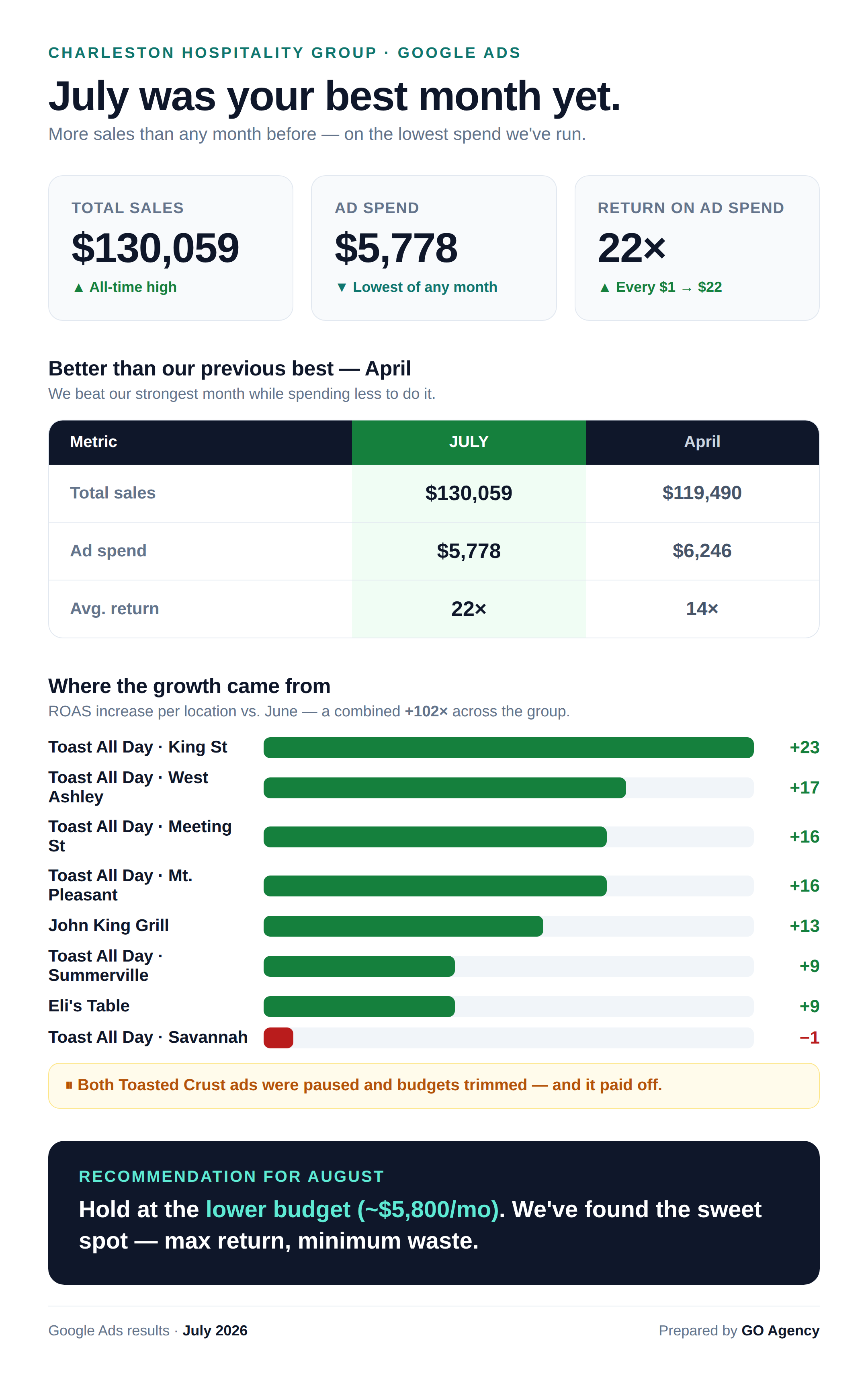 Restaurant Revival dashboard showing 22x ROI on Google Ads for Charleston hospitality group.