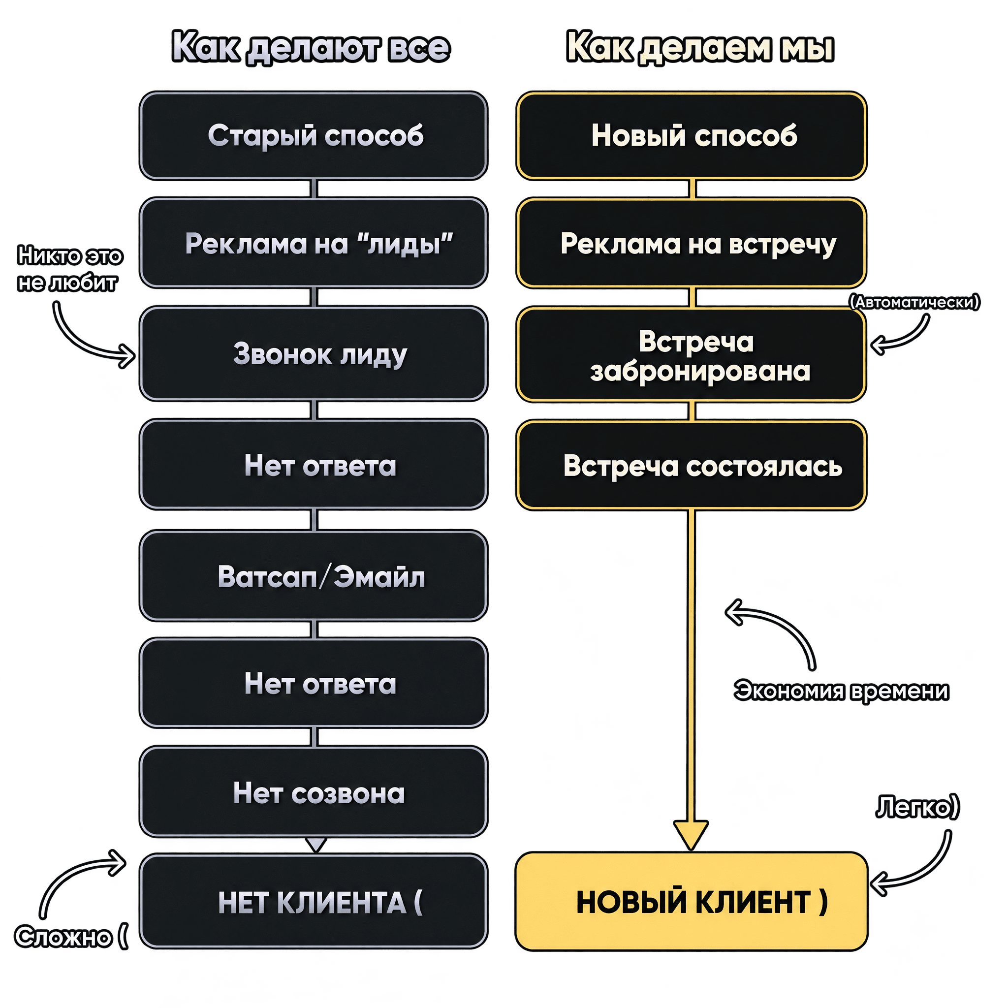 Схема системы RoasBro: от рекламы до проведённой встречи