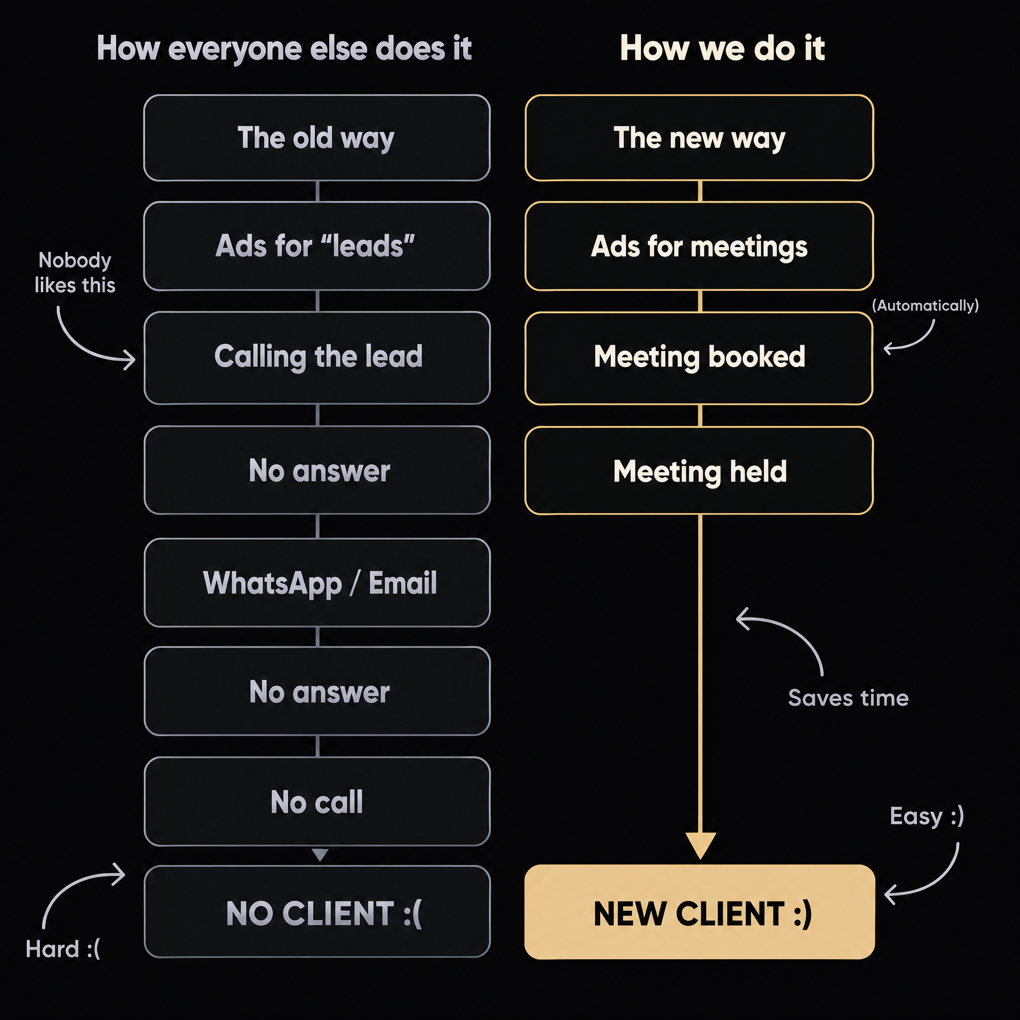 The RoasBro system: from ads to a completed meeting