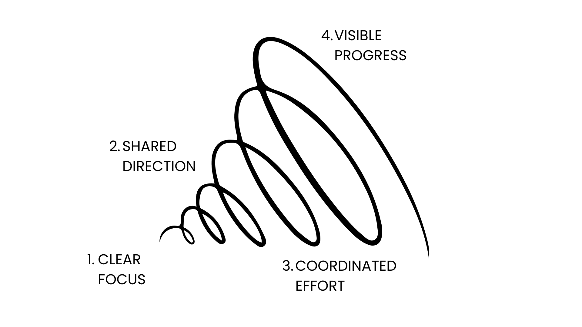 Reinforcing focus loop
