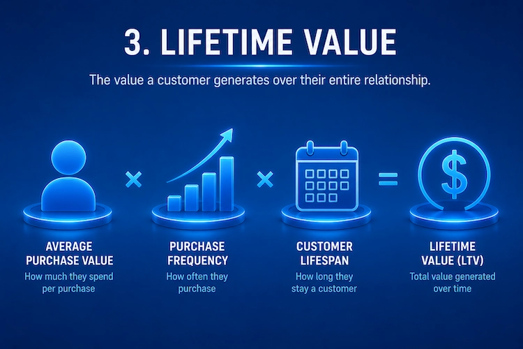 Lifetime Value