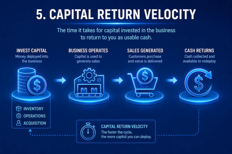 Capital Return Velocity