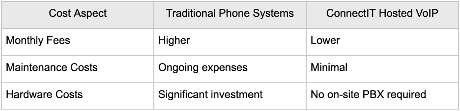 Cost comparison for Hosted VOIP to traditional on-premise PBX