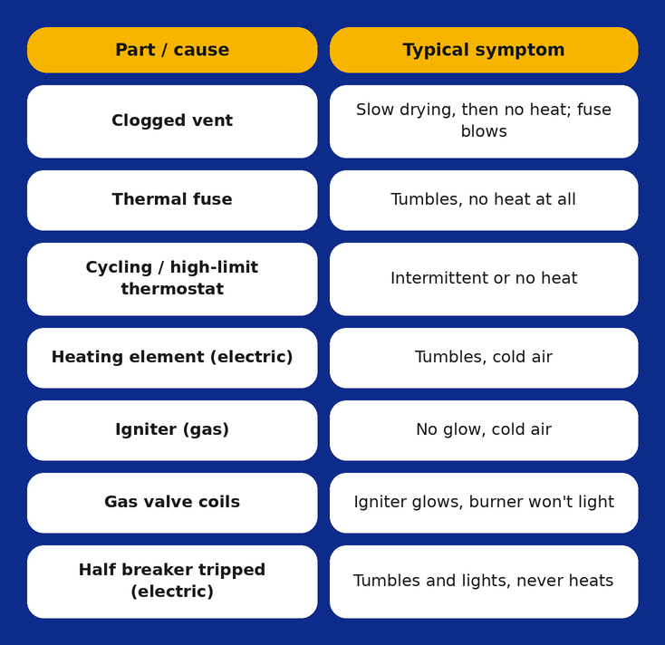 dryer not heating dryer not heating