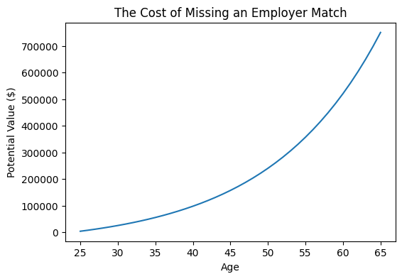 Cost of Missing Employer Match Graph